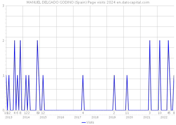 MANUEL DELGADO GODINO (Spain) Page visits 2024 