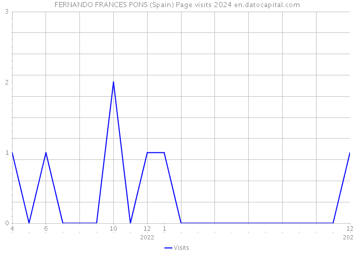 FERNANDO FRANCES PONS (Spain) Page visits 2024 