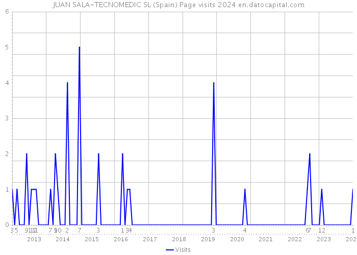JUAN SALA-TECNOMEDIC SL (Spain) Page visits 2024 