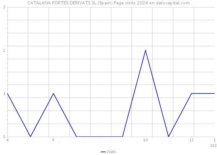 CATALANA PORTES DERIVATS SL (Spain) Page visits 2024 