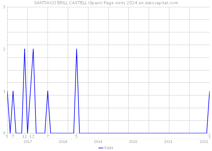 SANTIAGO ERILL CASTELL (Spain) Page visits 2024 