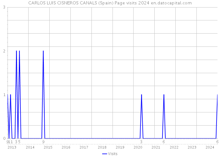 CARLOS LUIS CISNEROS CANALS (Spain) Page visits 2024 