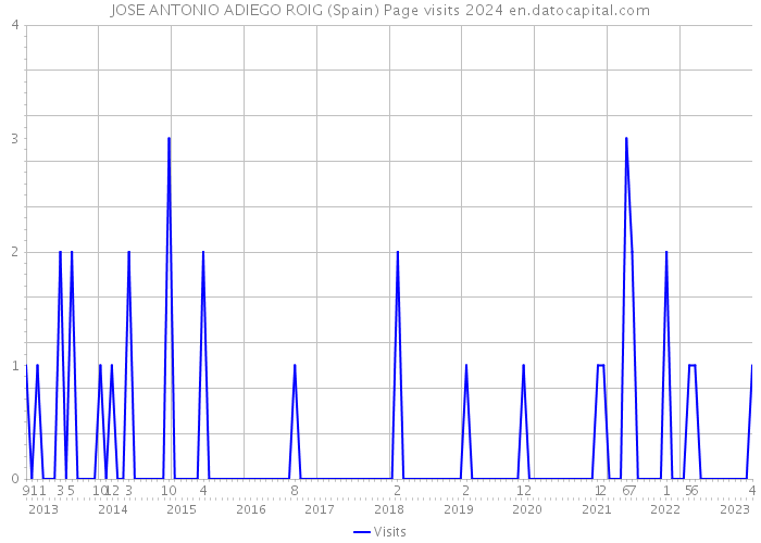 JOSE ANTONIO ADIEGO ROIG (Spain) Page visits 2024 