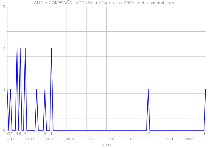 ALICIA COMESAÑA LAGO (Spain) Page visits 2024 