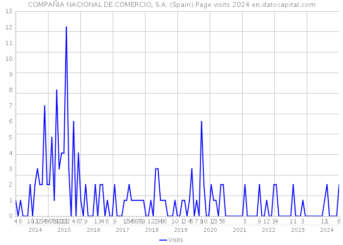 COMPAÑIA NACIONAL DE COMERCIO, S.A. (Spain) Page visits 2024 