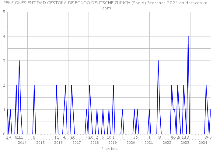 PENSIONES ENTIDAD GESTORA DE FONDO DEUTSCHE ZURICH (Spain) Searches 2024 