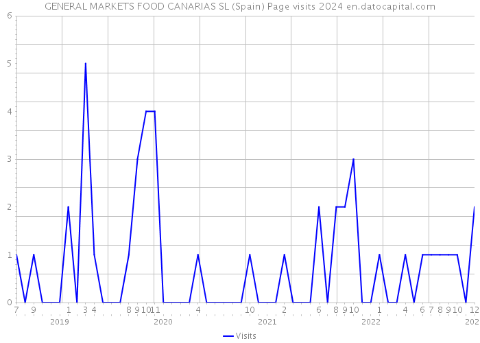 GENERAL MARKETS FOOD CANARIAS SL (Spain) Page visits 2024 