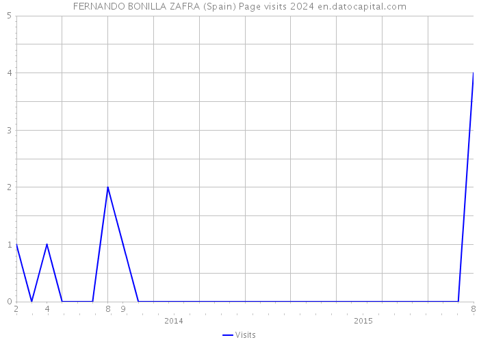 FERNANDO BONILLA ZAFRA (Spain) Page visits 2024 