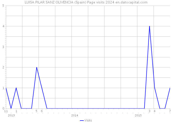 LUISA PILAR SANZ OLIVENCIA (Spain) Page visits 2024 