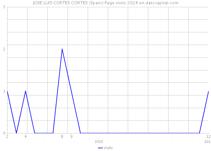 JOSE LUIS CORTES CORTES (Spain) Page visits 2024 