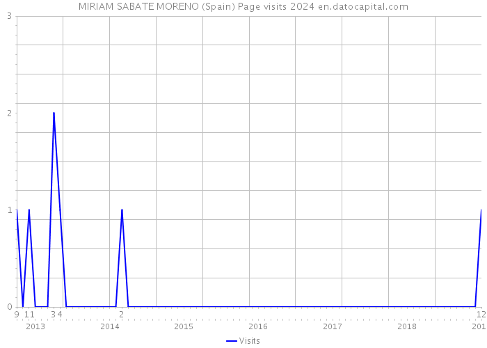 MIRIAM SABATE MORENO (Spain) Page visits 2024 