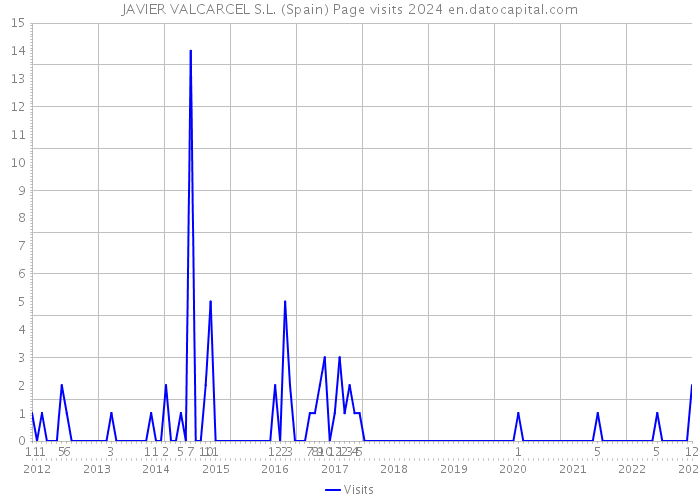 JAVIER VALCARCEL S.L. (Spain) Page visits 2024 