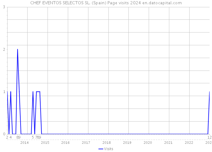 CHEF EVENTOS SELECTOS SL. (Spain) Page visits 2024 