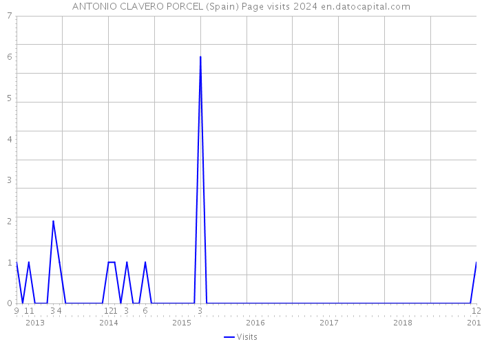 ANTONIO CLAVERO PORCEL (Spain) Page visits 2024 