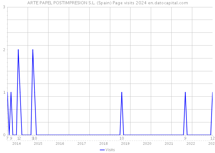 ARTE PAPEL POSTIMPRESION S.L. (Spain) Page visits 2024 