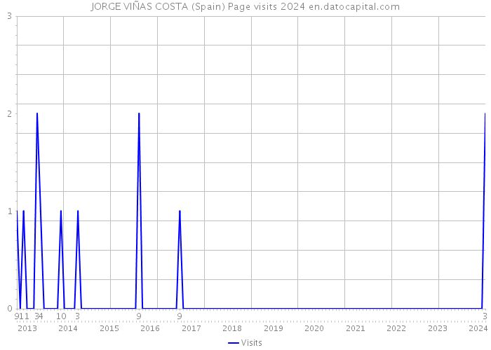 JORGE VIÑAS COSTA (Spain) Page visits 2024 