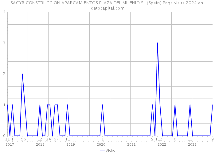 SACYR CONSTRUCCION APARCAMIENTOS PLAZA DEL MILENIO SL (Spain) Page visits 2024 