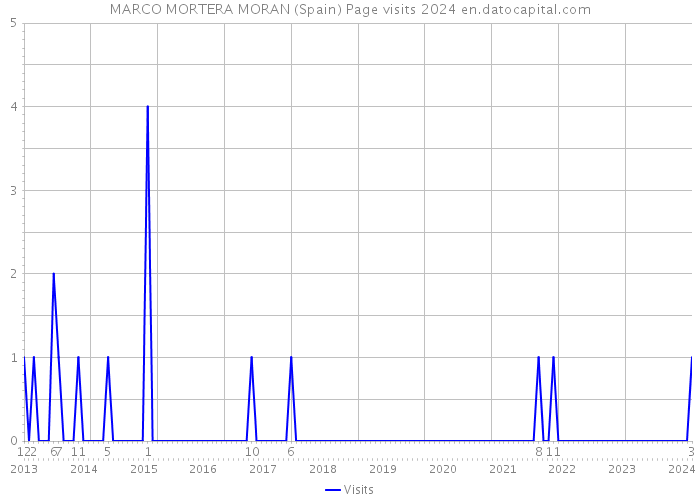 MARCO MORTERA MORAN (Spain) Page visits 2024 