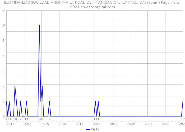 BEX FINANZAS SOCIEDAD ANONIMA ENTIDAD DE FINANCIACION. (EXTINGUIDA) (Spain) Page visits 2024 