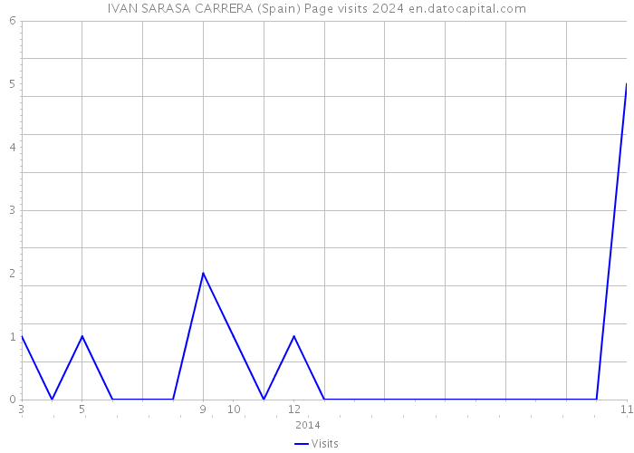 IVAN SARASA CARRERA (Spain) Page visits 2024 