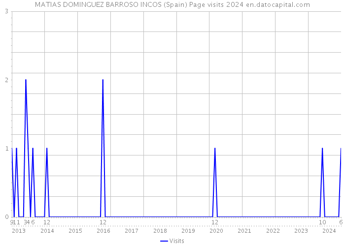 MATIAS DOMINGUEZ BARROSO INCOS (Spain) Page visits 2024 