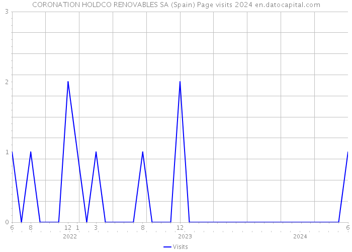 CORONATION HOLDCO RENOVABLES SA (Spain) Page visits 2024 