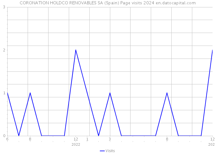 CORONATION HOLDCO RENOVABLES SA (Spain) Page visits 2024 