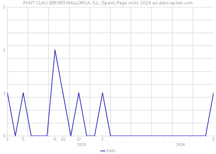 PUNT CLAU SERVEIS MALLORCA, S.L. (Spain) Page visits 2024 