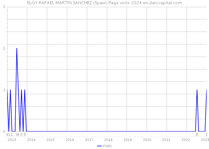 ELOY RAFAEL MARTIN SANCHEZ (Spain) Page visits 2024 