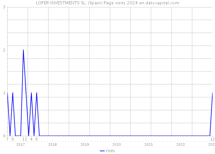 LOFER INVESTMENTS SL. (Spain) Page visits 2024 