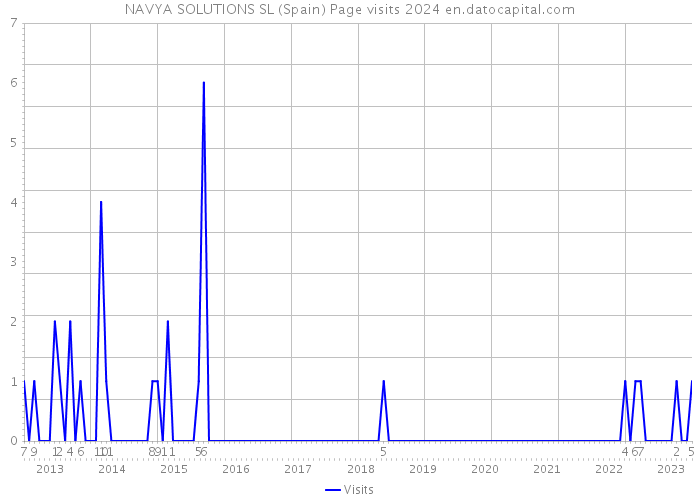 NAVYA SOLUTIONS SL (Spain) Page visits 2024 