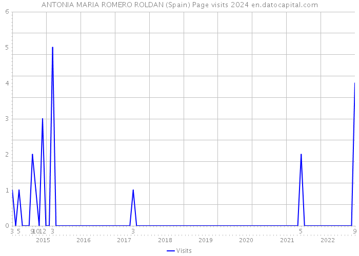 ANTONIA MARIA ROMERO ROLDAN (Spain) Page visits 2024 