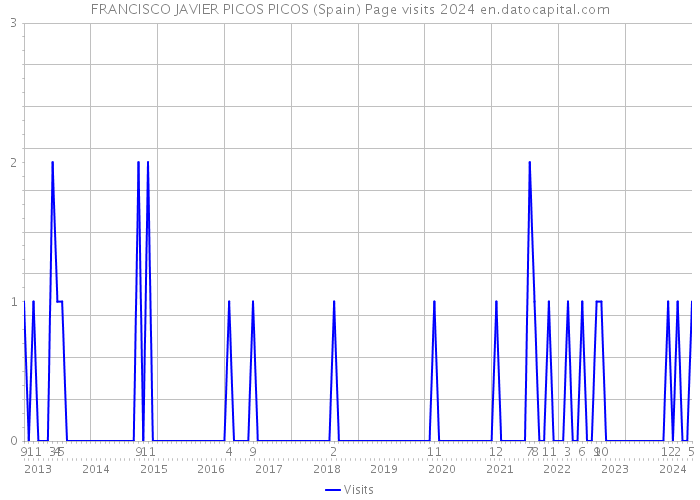 FRANCISCO JAVIER PICOS PICOS (Spain) Page visits 2024 