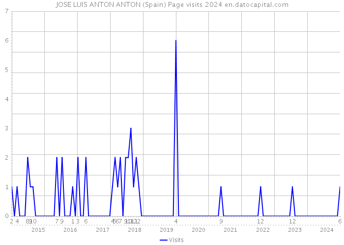 JOSE LUIS ANTON ANTON (Spain) Page visits 2024 