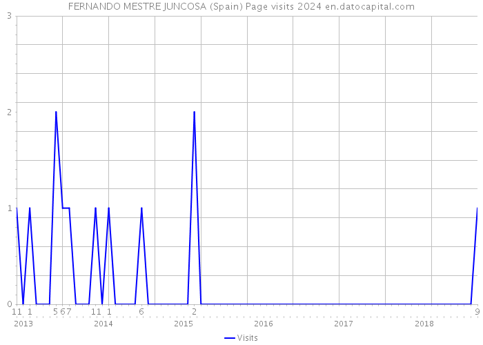 FERNANDO MESTRE JUNCOSA (Spain) Page visits 2024 