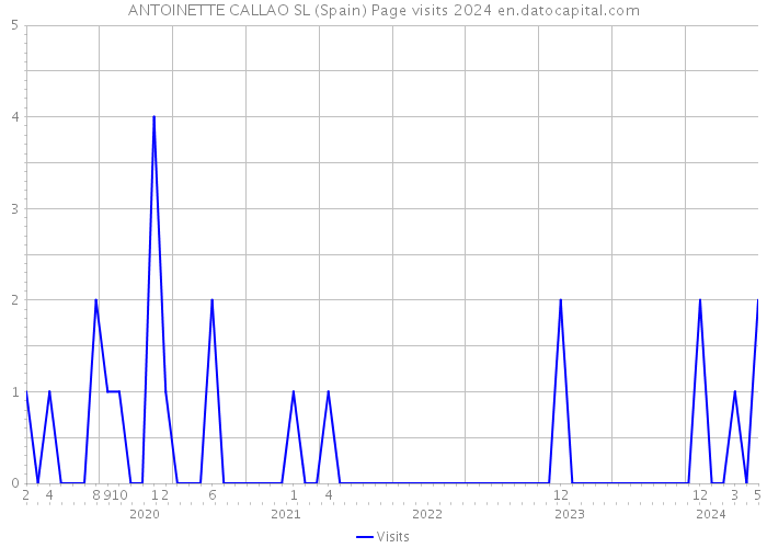 ANTOINETTE CALLAO SL (Spain) Page visits 2024 