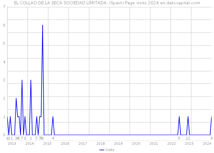 EL COLLAO DE LA SECA SOCIEDAD LIMITADA. (Spain) Page visits 2024 
