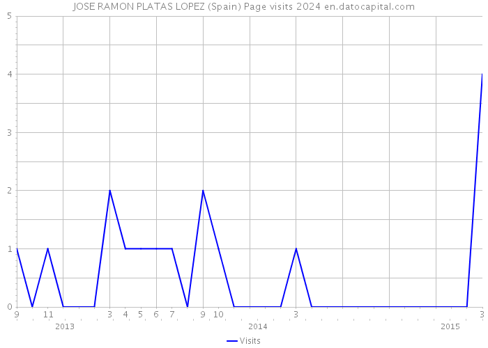 JOSE RAMON PLATAS LOPEZ (Spain) Page visits 2024 