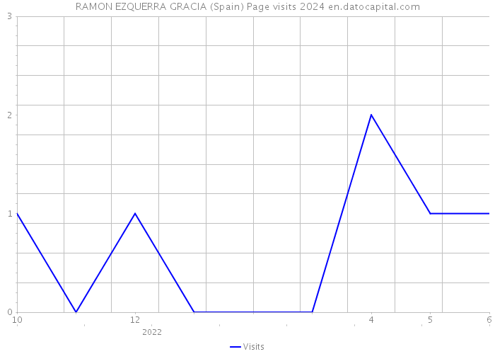 RAMON EZQUERRA GRACIA (Spain) Page visits 2024 