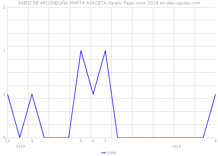 SAENZ DE ARGONDOÑA MARTA AZACETA (Spain) Page visits 2024 