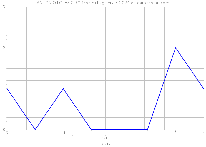 ANTONIO LOPEZ GIRO (Spain) Page visits 2024 