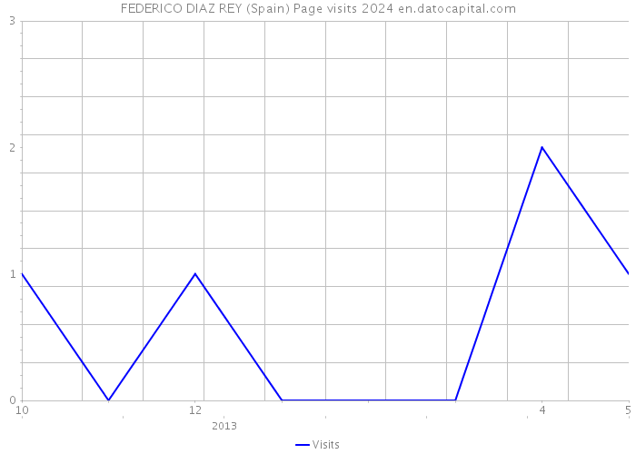 FEDERICO DIAZ REY (Spain) Page visits 2024 