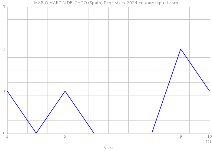 MARIO MARTIN DELGADO (Spain) Page visits 2024 