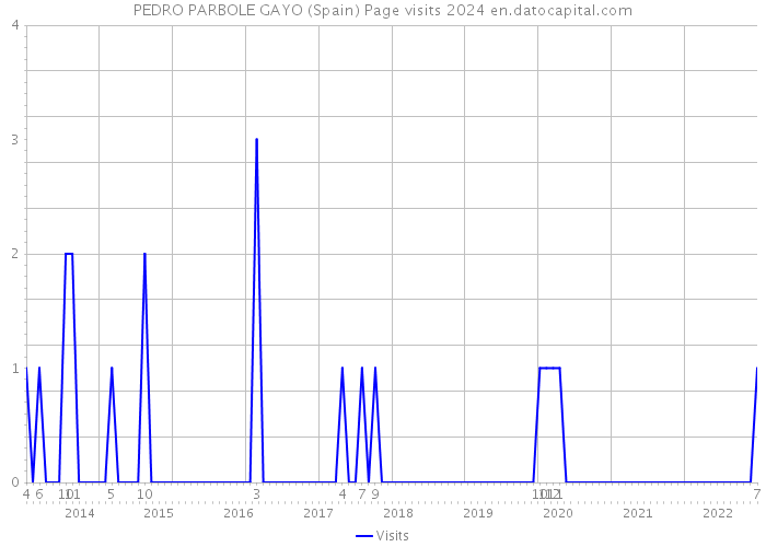 PEDRO PARBOLE GAYO (Spain) Page visits 2024 