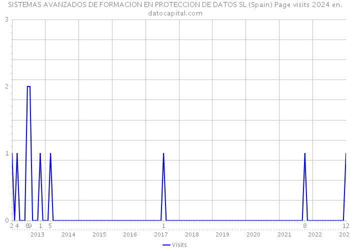 SISTEMAS AVANZADOS DE FORMACION EN PROTECCION DE DATOS SL (Spain) Page visits 2024 