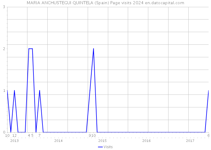 MARIA ANCHUSTEGUI QUINTELA (Spain) Page visits 2024 