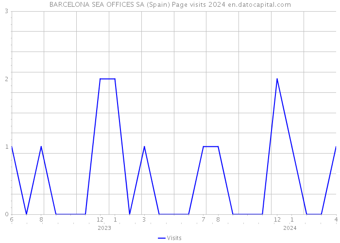 BARCELONA SEA OFFICES SA (Spain) Page visits 2024 