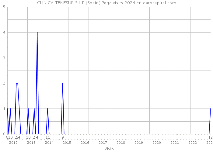 CLINICA TENESUR S.L.P (Spain) Page visits 2024 