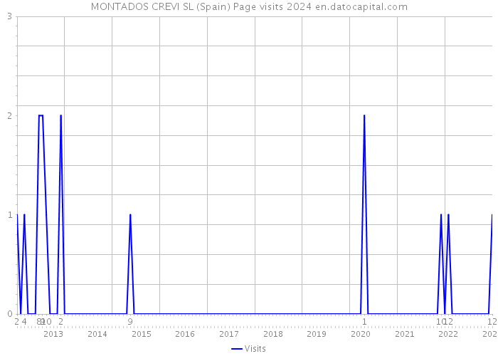 MONTADOS CREVI SL (Spain) Page visits 2024 