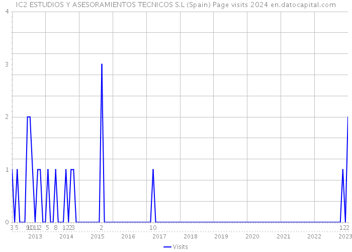 IC2 ESTUDIOS Y ASESORAMIENTOS TECNICOS S.L (Spain) Page visits 2024 